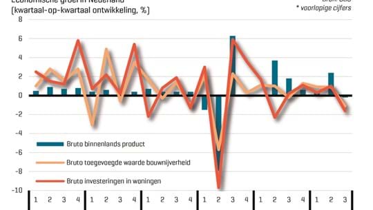 Economische groei in Nederland (Bron CBS)