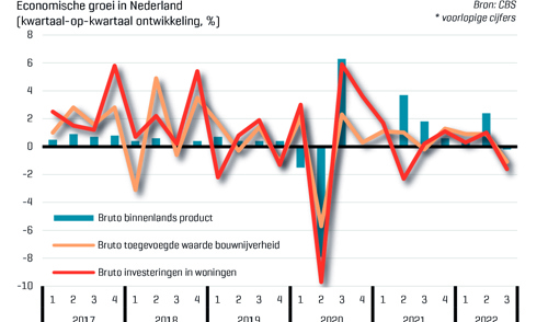 Branchemonitor Afbouw: wordt de gevreesde recessie ingeluid door de bouw?