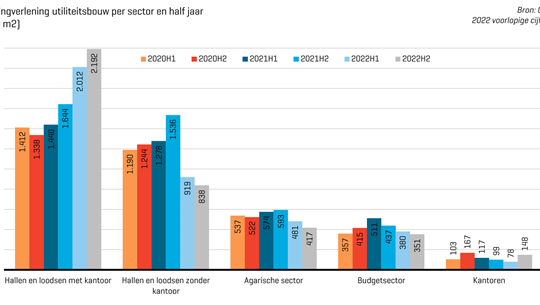 Vergunningverlening utiliteitsbouw per sector en half jaar (Bron: CBS)