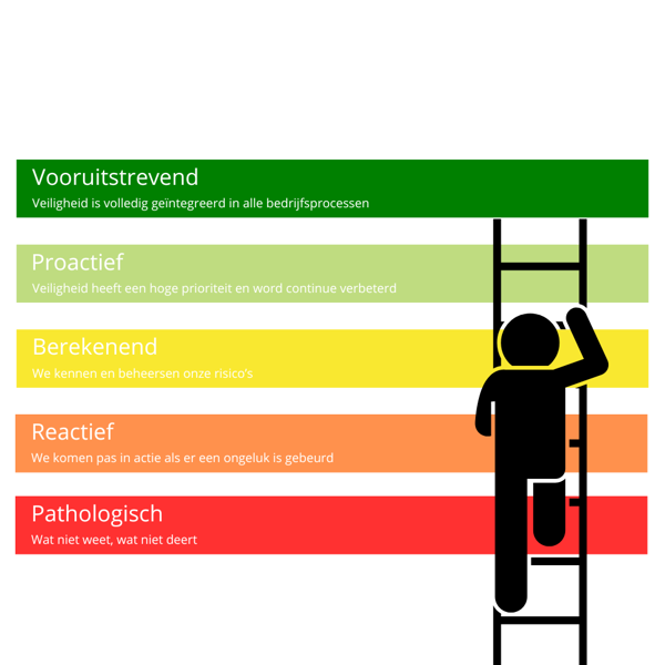 Alles over de Safety Culture Ladder 2.0 (SCL)